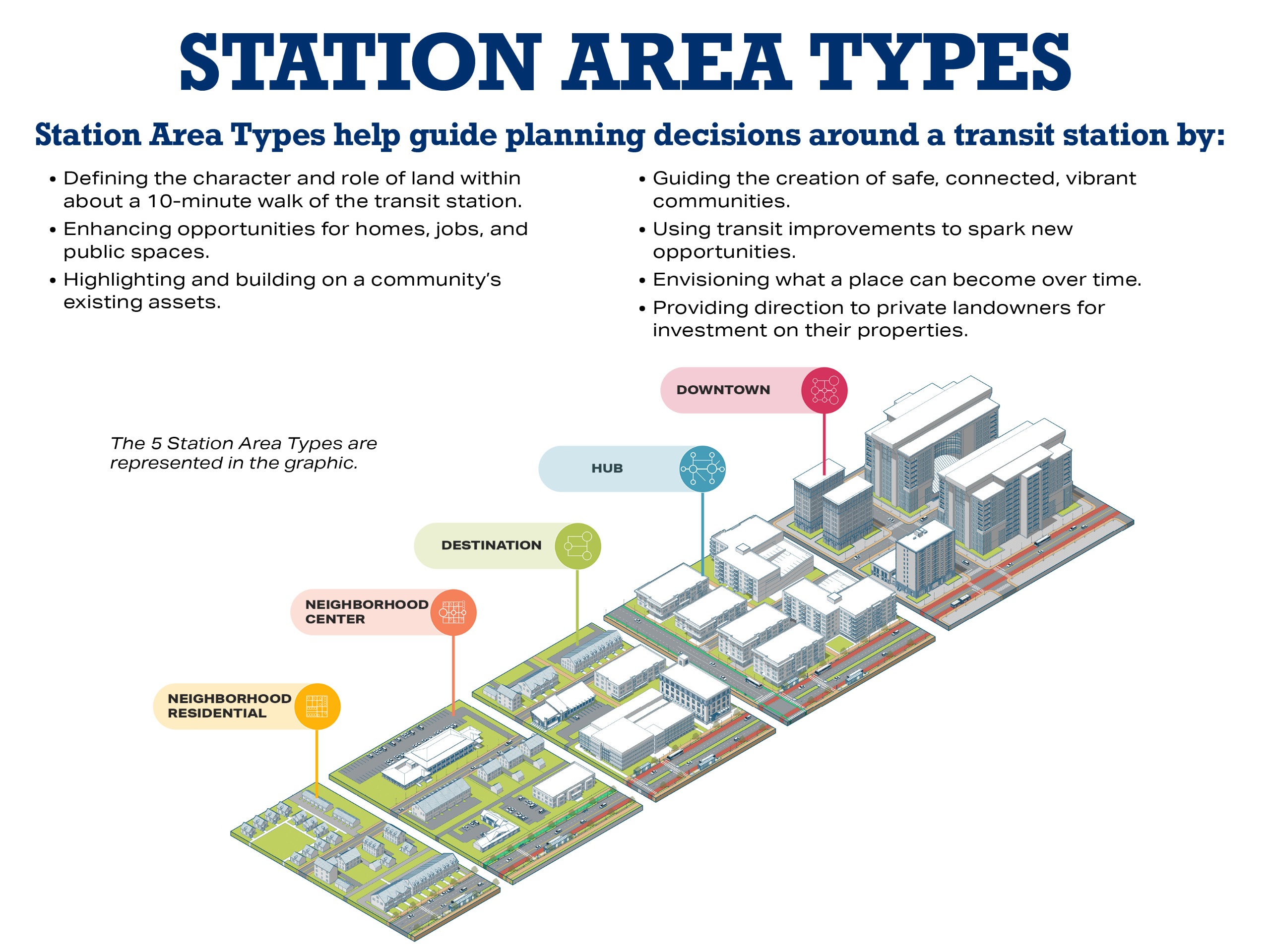 Image of Station Area Types